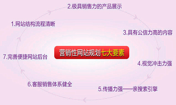 營(yíng)銷型網(wǎng)站七大要素