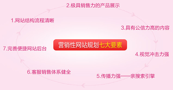 營銷型網(wǎng)站規(guī)劃七大特點(diǎn)