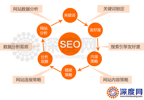 nofollow標簽就是為了告訴搜索引擎不要追蹤此網(wǎng)頁上的鏈接