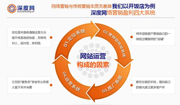 深度網(wǎng)營(yíng)銷型網(wǎng)站建設(shè)具備六大特點(diǎn)