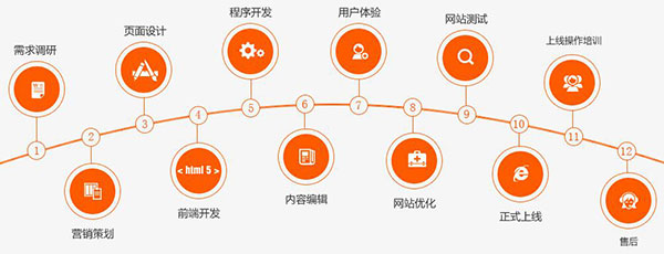 深度網營銷型網站建設流程簡介圖