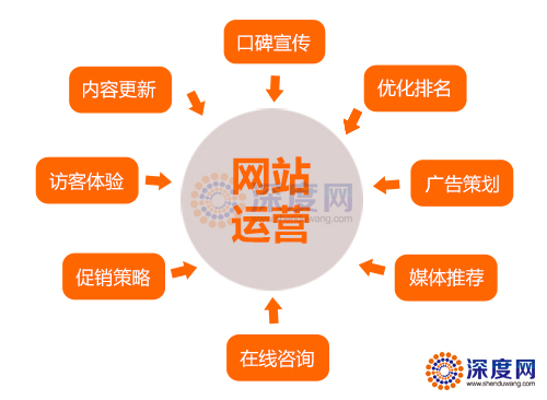 營銷型企業(yè)網(wǎng)站發(fā)揮作用，還得需要做好后期的網(wǎng)站運(yùn)營