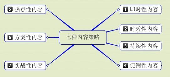 寫營(yíng)銷文章的策略