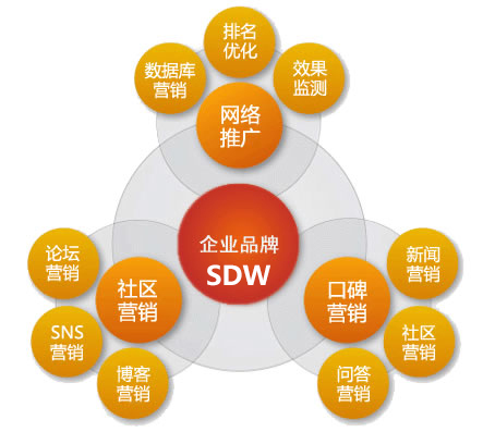營銷型網(wǎng)站運營思維導圖